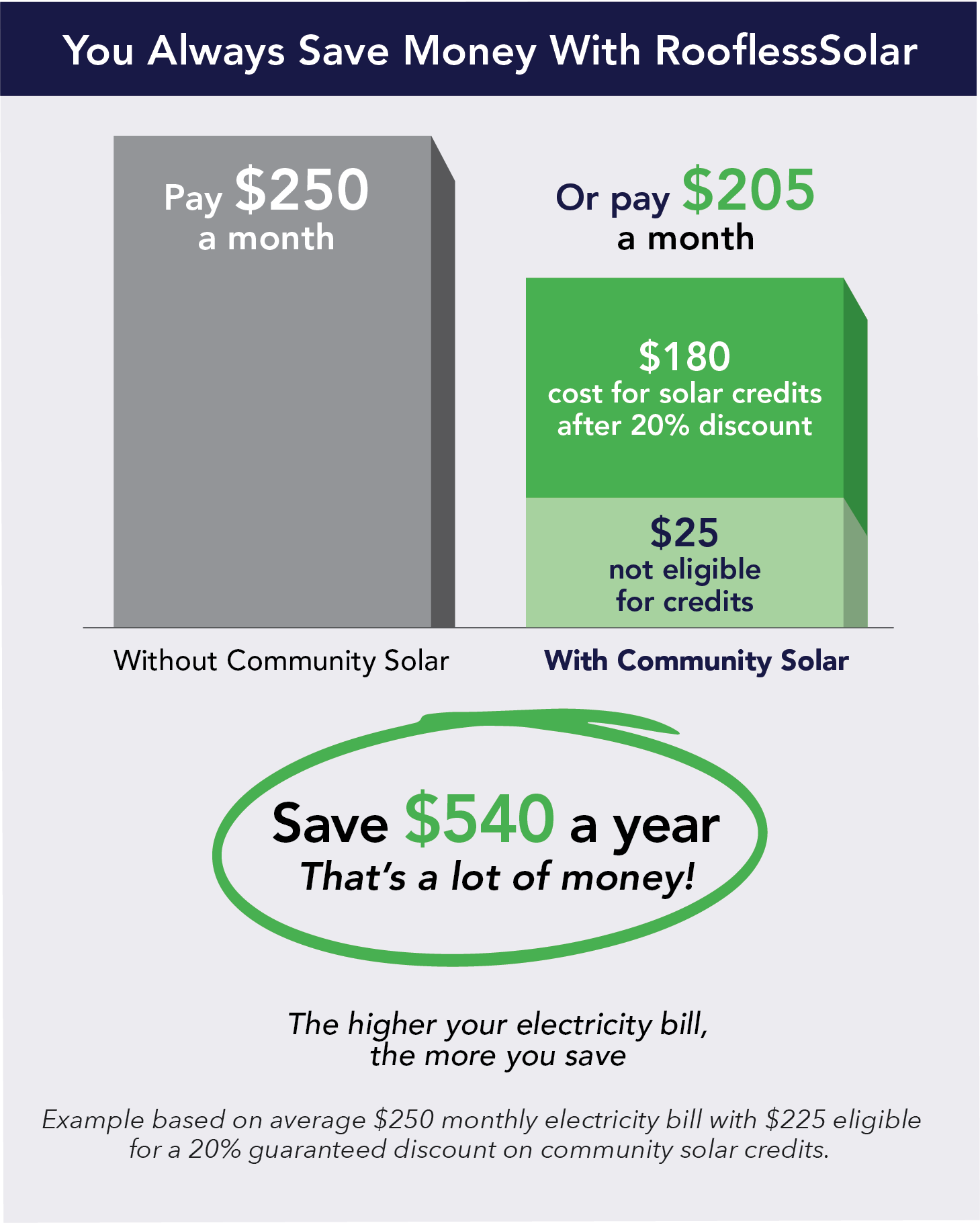 you always save money with rooflesssolar